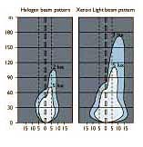 Диаграммы светоотдачи и индикатрисы излучения галогенок и ксеноновых ламп